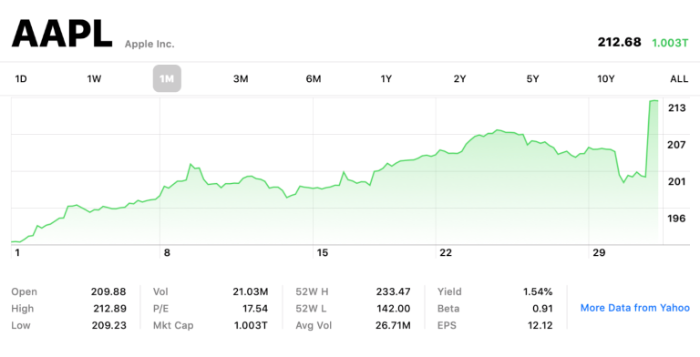Apple Hits 1 Trillion Dollar Market Caps After Release Q2 2019 Results Img 1