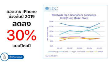 Apple Iphone Sales Drop Q1 2019 Idc Report