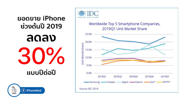 Apple Iphone Sales Drop Q1 2019 Idc Report