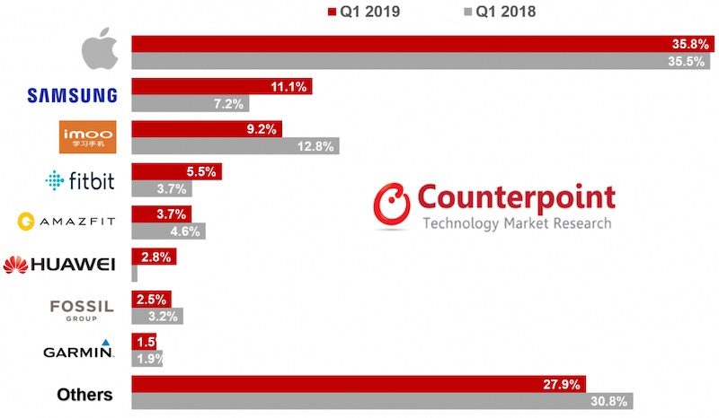 Apple Watch 1 Of 2 Sales Share Smartwatch Q1 2019 Report Img 1