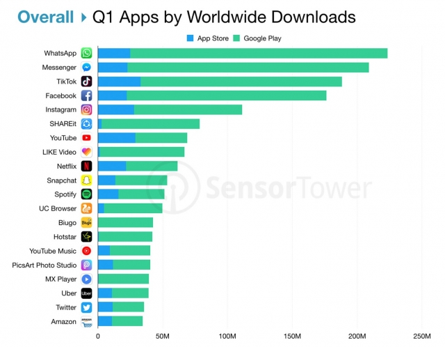 Top App Worldwide Q1 2019 By Sensor Tower 1