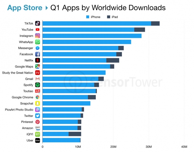Top App Worldwide Q1 2019 By Sensor Tower 2