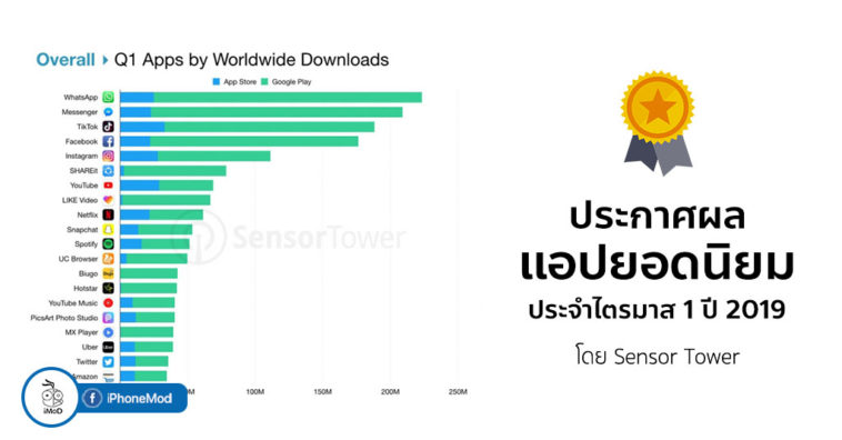 Top App Worldwide Q1 2019 By Sensor Tower