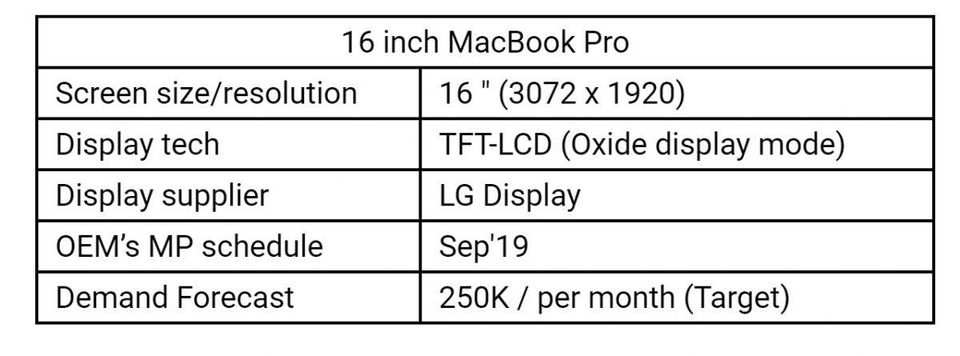Ihs Macbook Pro 16 Inch Led Sept 2019 Rumors