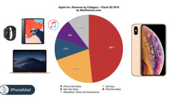 Apple Q3 2019 Earnings Results Other Product And Service Growth