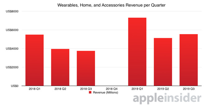Apple Q3 2019 Wearables Revenue Than 5 Billion Dollar Img 1