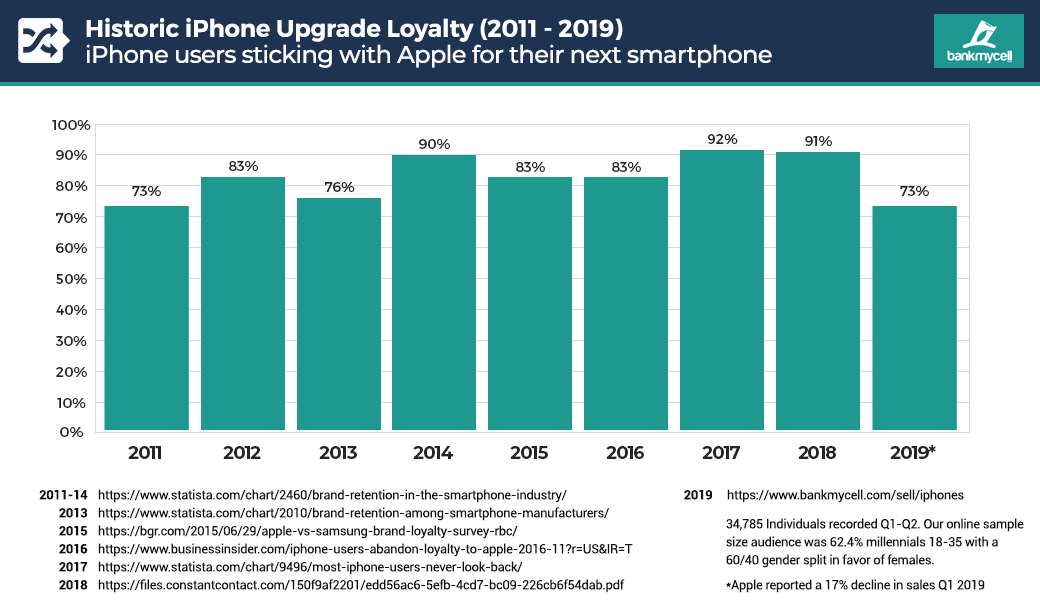 Iphone Loyalty Drop After 2011 Img 1