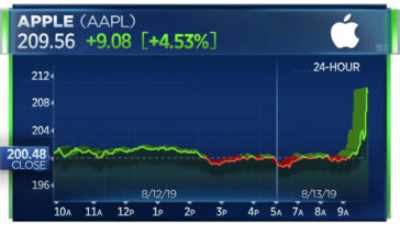 Aapl Surges Around 5 Percent After Us Delays China Tariff Cover