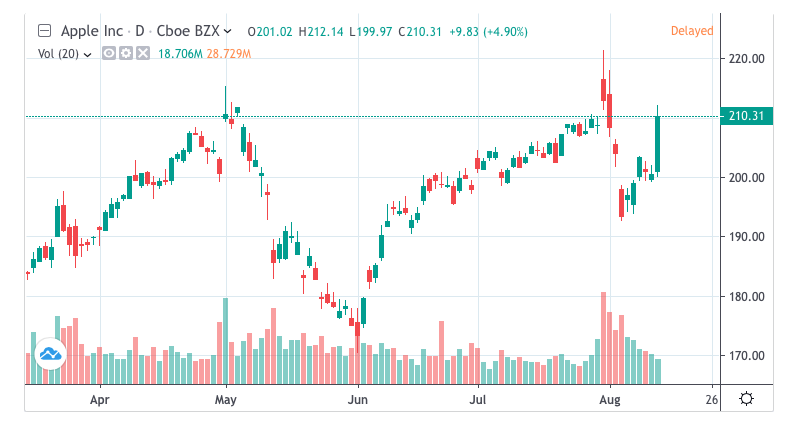Aapl Surges Around 5 Percent After Us Delays China Tariff Img 1
