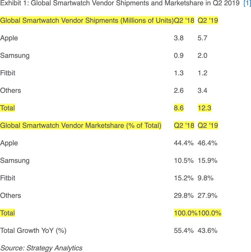 Apple Watch Q2 2019 Shipment Report Img 1