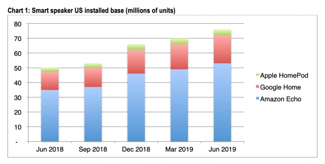 Homepod 5 Percent Sales Smartspeaker Us Market Q2 2019 Img 1