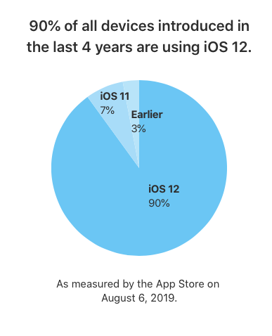 Ios 12 Adoption Aug 2019 Img 1
