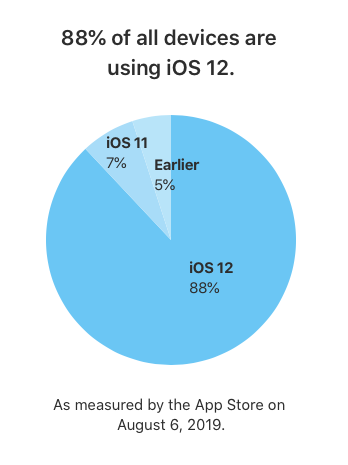 Ios 12 Adoption Aug 2019 Img 2