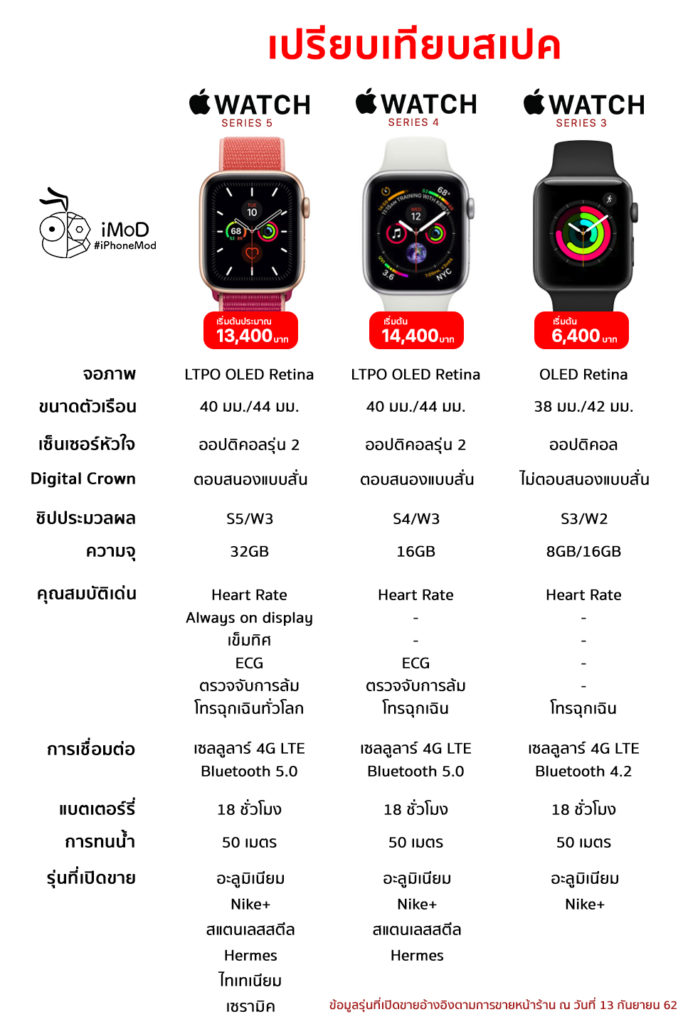 Apple Watch Comparisation Series 3 Vs Series 4 Vs Series5 4