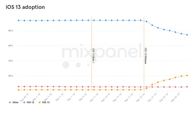 Ios 13 Adoption After One Week Released Repor Img 1