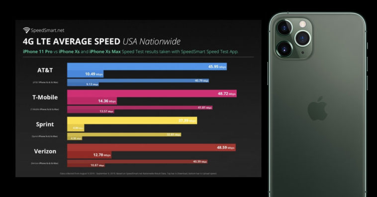 Iphone 11 Pro Lte Speed Faster Than Iphone Xs Report