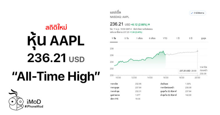 Aapl All Time High October 2019