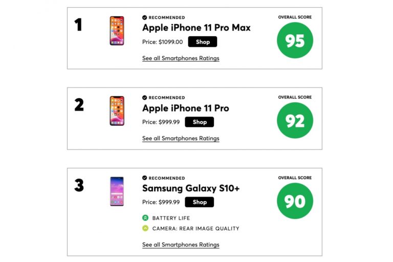 Consumer Reports ให้คะแนน iPhone 11 Pro Max เป็นสมาร์ตโฟนที่ดีที่สุด