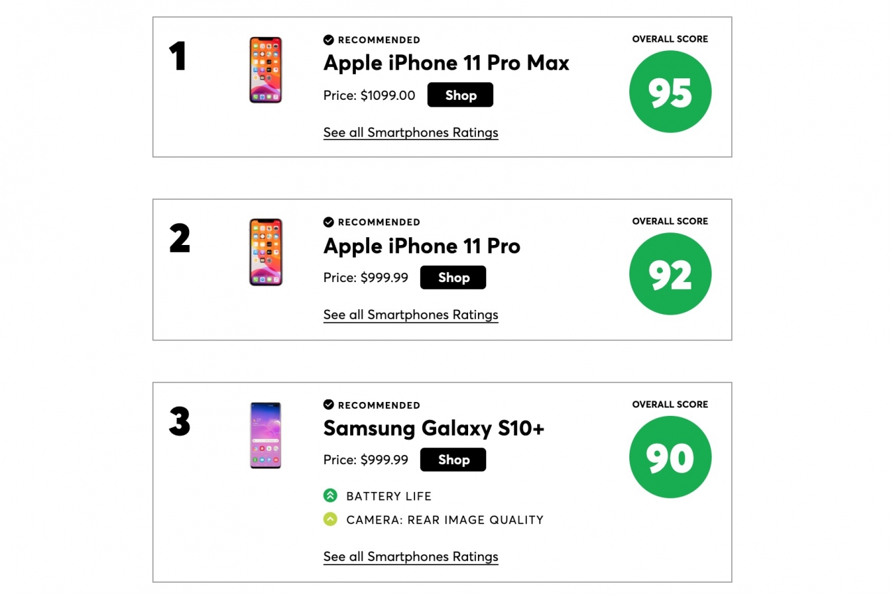 Consumer Report Iphone 11 Pro Max Top Score Img 1