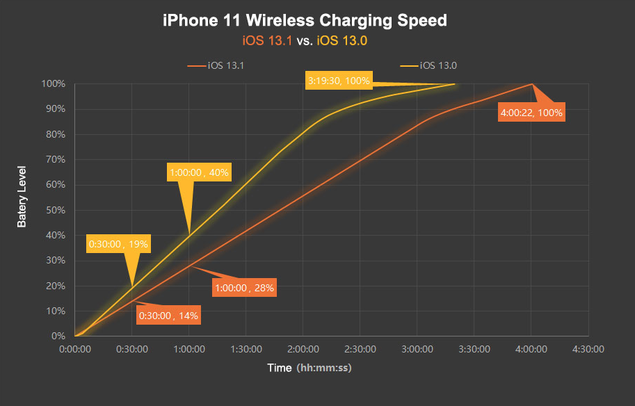 Ios 13 1 Caps Certain Iphone Qi Chargers To 5w Img 1