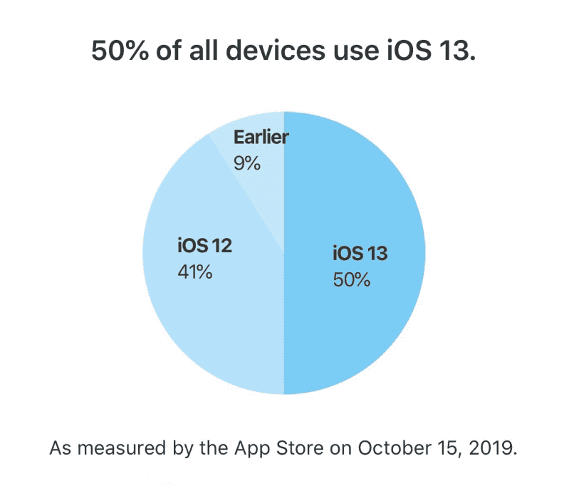 Ios 13 Ipados Adoption Oct 2019 Img 1