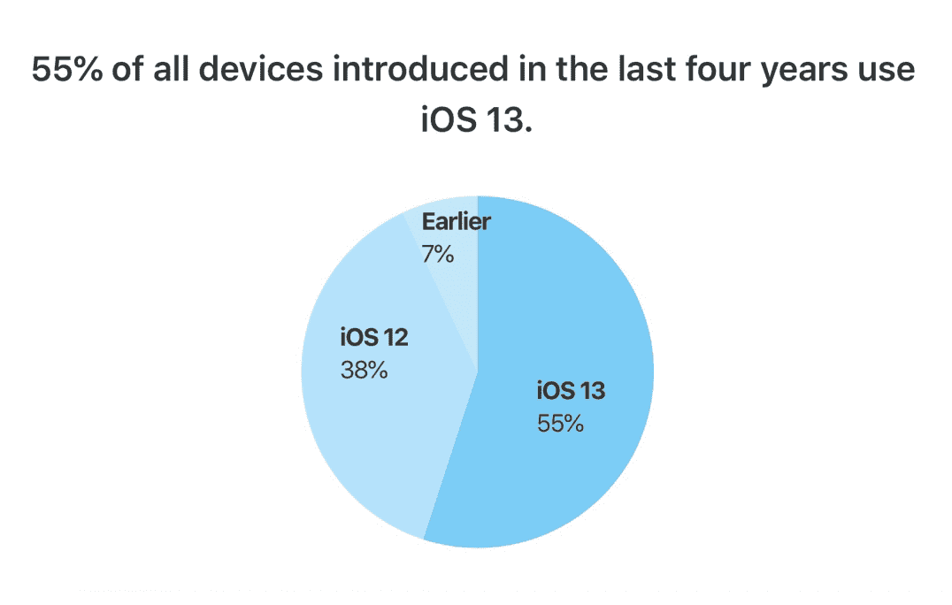 Ios 13 Ipados Adoption Oct 2019 Img 2