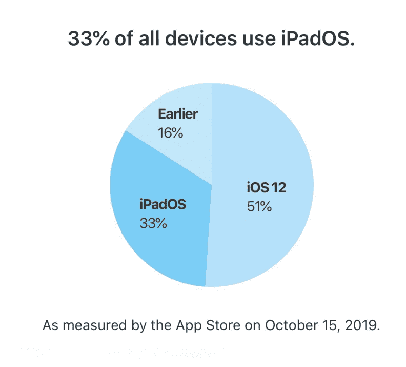 Ios 13 Ipados Adoption Oct 2019 Img 3