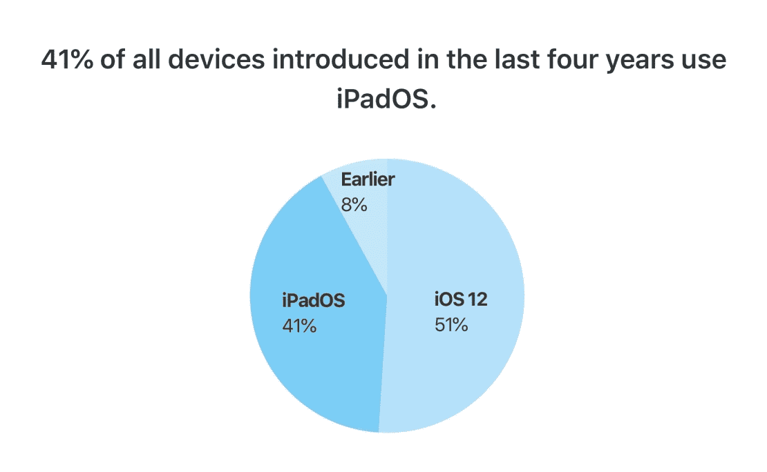 Ios 13 Ipados Adoption Oct 2019 Img 4