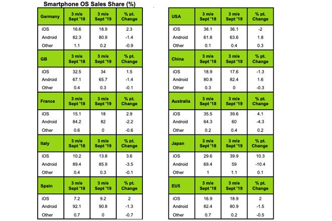 Iphone 11 Cut Down Android Sale Eu Market Repor Img 1