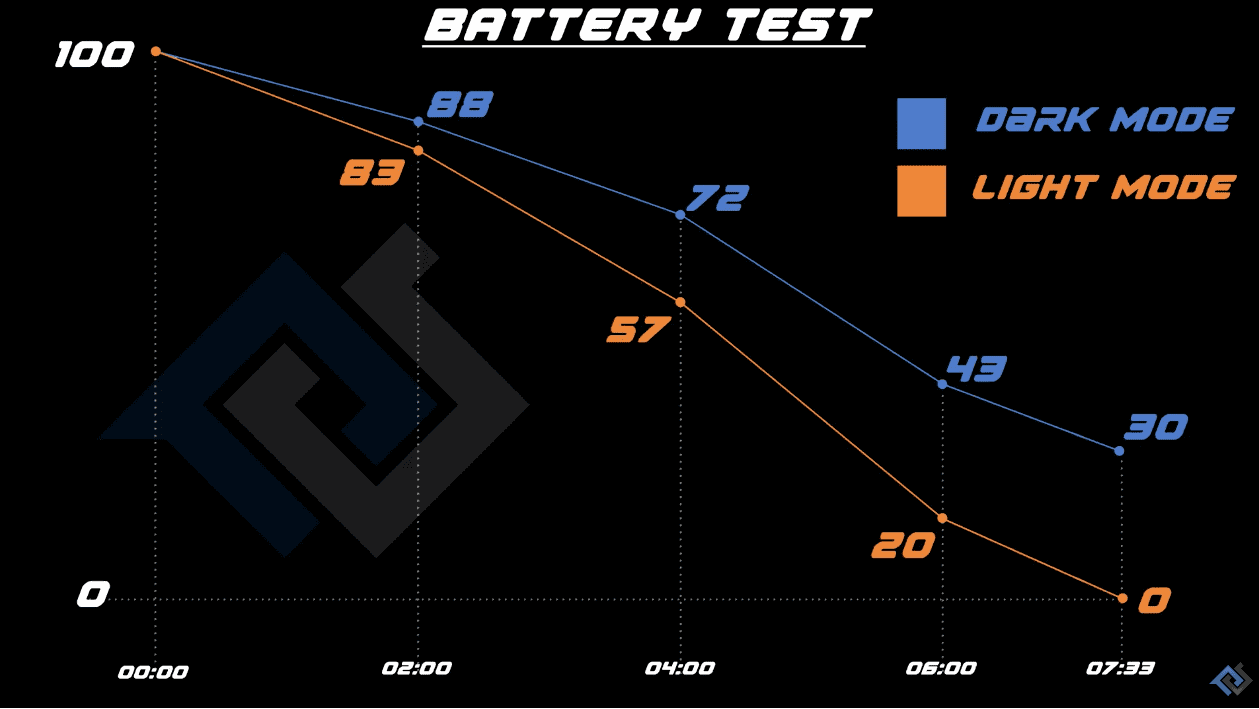Iphone Oled Darkmode Lightmode Battery Test Img 4
