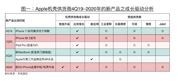 Kuo Said New Ipad Pro Iphone Se 2 Debut Q1 2020 Img 1
