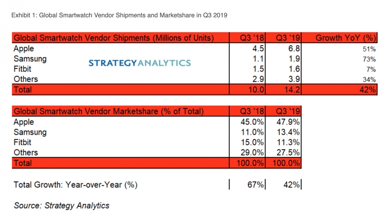 Apple Watch Most Global Smartwatch Q3 2019