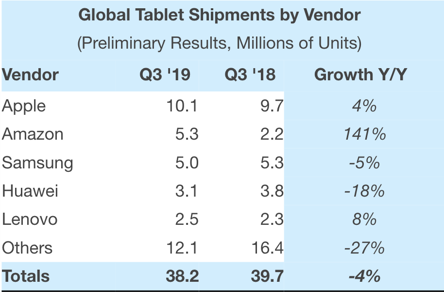 Ipad Report Q3 2019