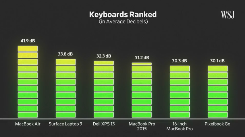 Macbook Pro 16 Inch Quieter Keyboard Test Img 3