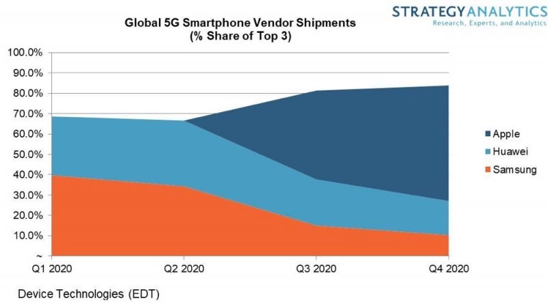 Strategy Analytics Said Apple May Lead 5g Smartphone Market 2020 Img 1