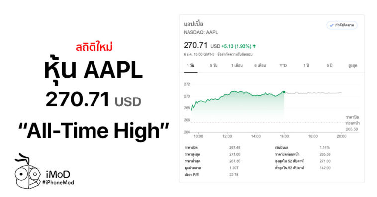 Aapl All Time High December 2019