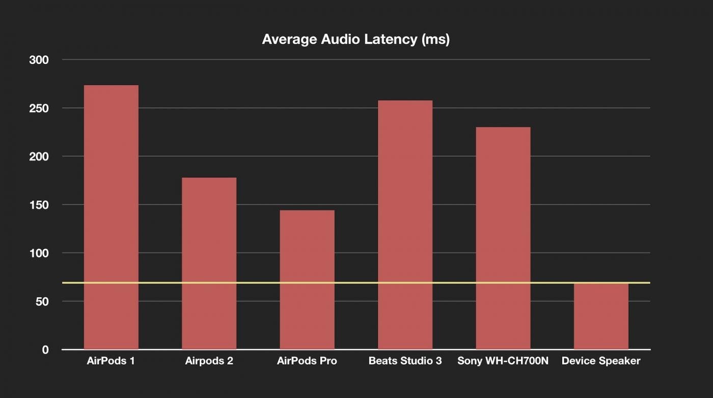 Airpods Pro Bluetooth Latency Test Report Img 1