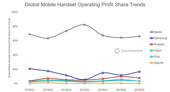 Apple Earned 66 Of The Entire Smartphone Markets Profits In 2019 Counterpoint Report Img 1