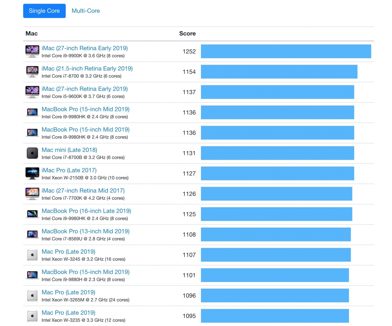 Benchmark Score Mac Pro 2019 Img 1