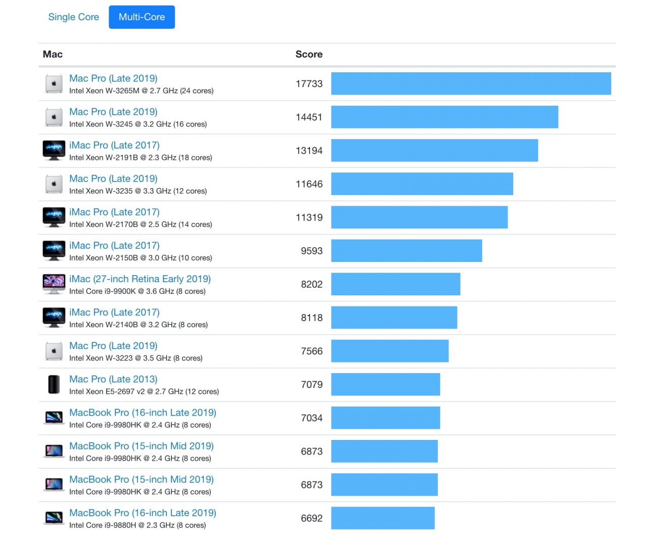Benchmark Score Mac Pro 2019 Img 2