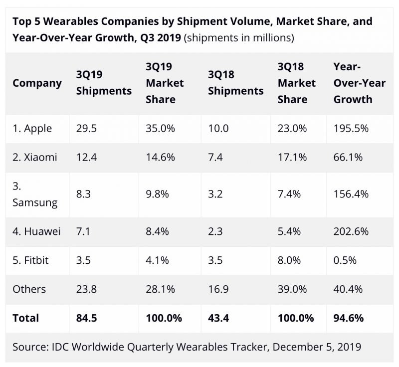 Idc Apple Wearables Sales Q3 2019 Report Img 1