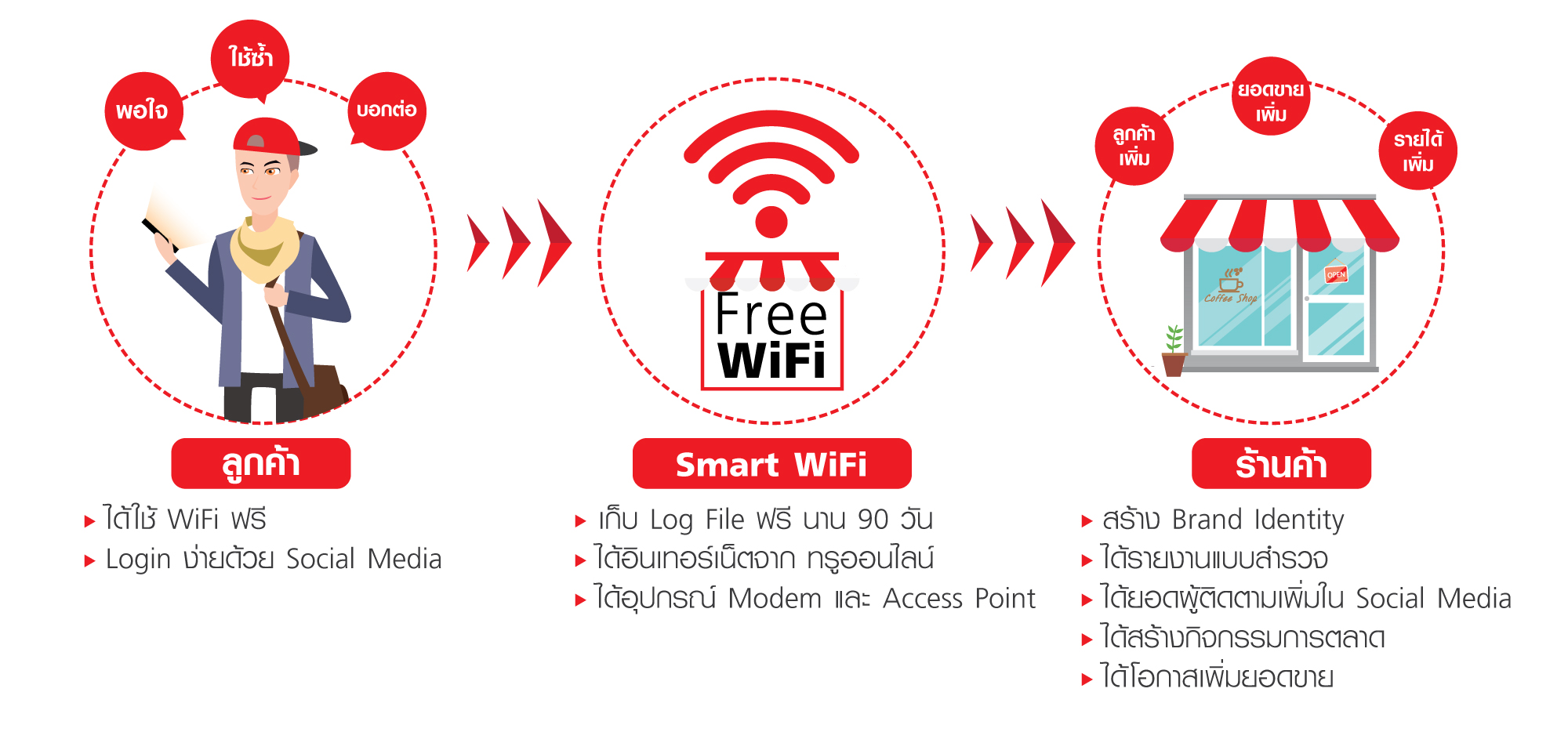 Smart WiFi บริการ Free WiFi สำหรับร้านค้า มอบส่วนลดแพ็กเกจ 50% พร้อม ...