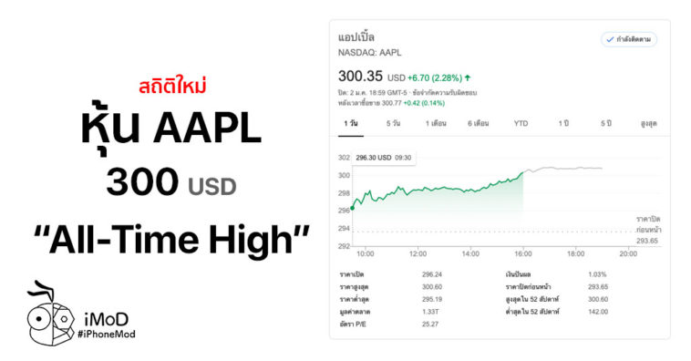 Aapl All Time High Jan 2020