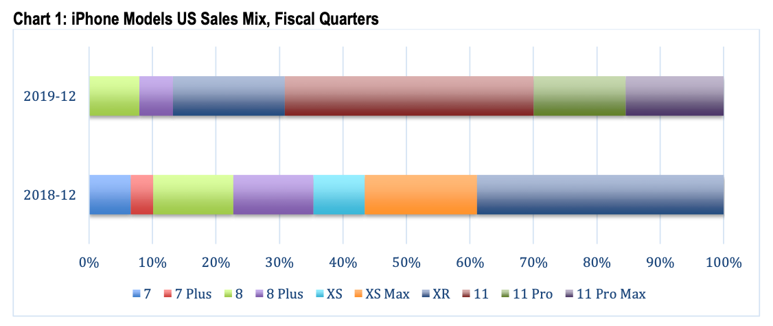 Cirp Iphone 11 11 Model Sales Holiday Quater Us Report Img 1