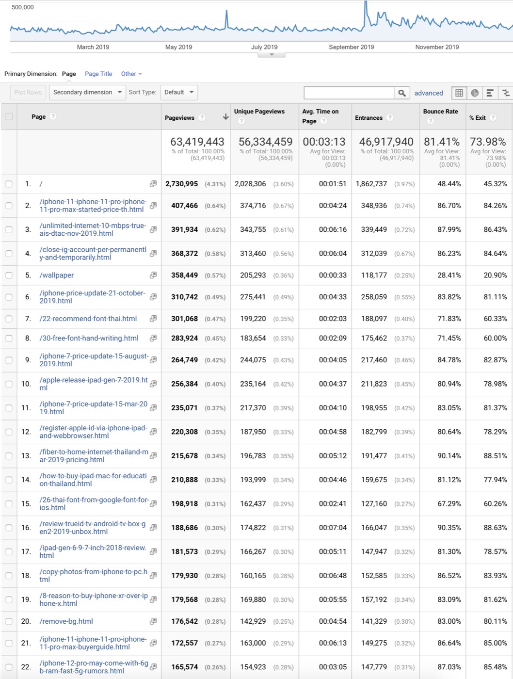 Imod Top 20 2019 Stats