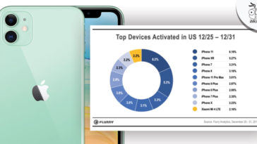 Iphone Dominates Christmas Activations Top 9