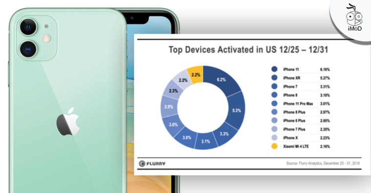 Iphone Dominates Christmas Activations Top 9