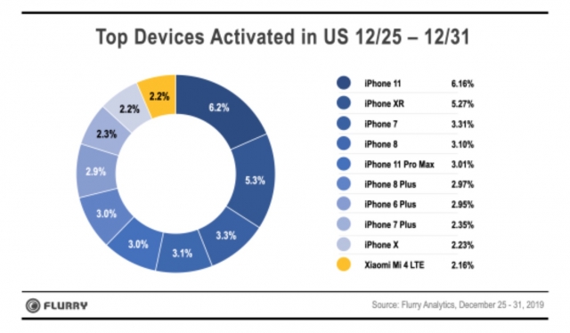 Iphone Dominates Christmas Activations Top 9 Img 1