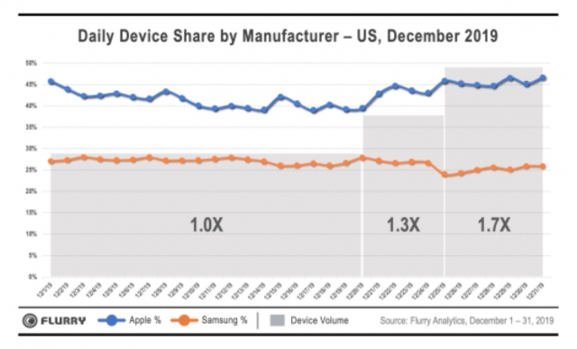 Iphone Dominates Christmas Activations Top 9 Img 2