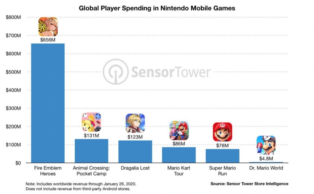 Nintendo Mobile App Revenue Over 1 Billion Usd 1